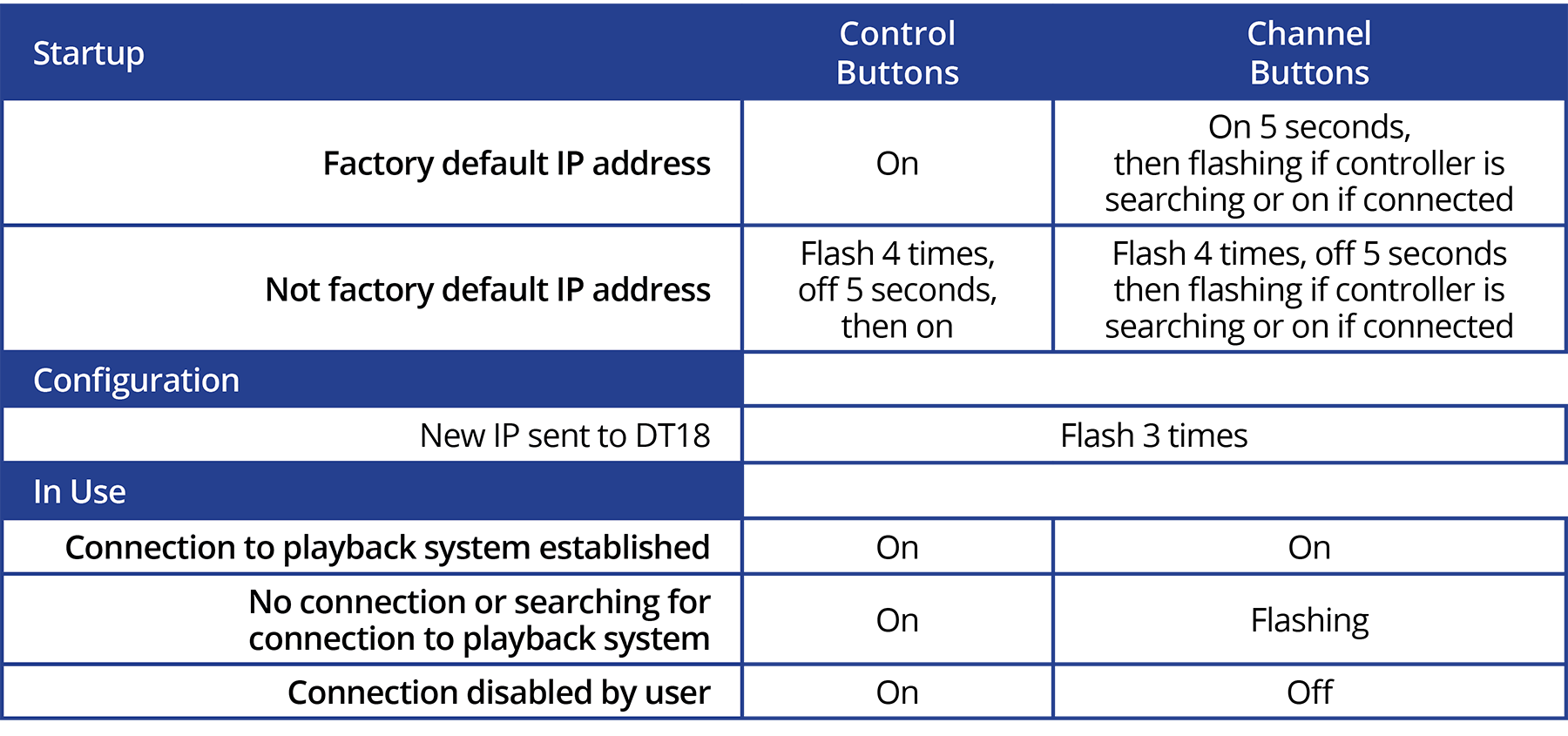 DT18 Button Summary