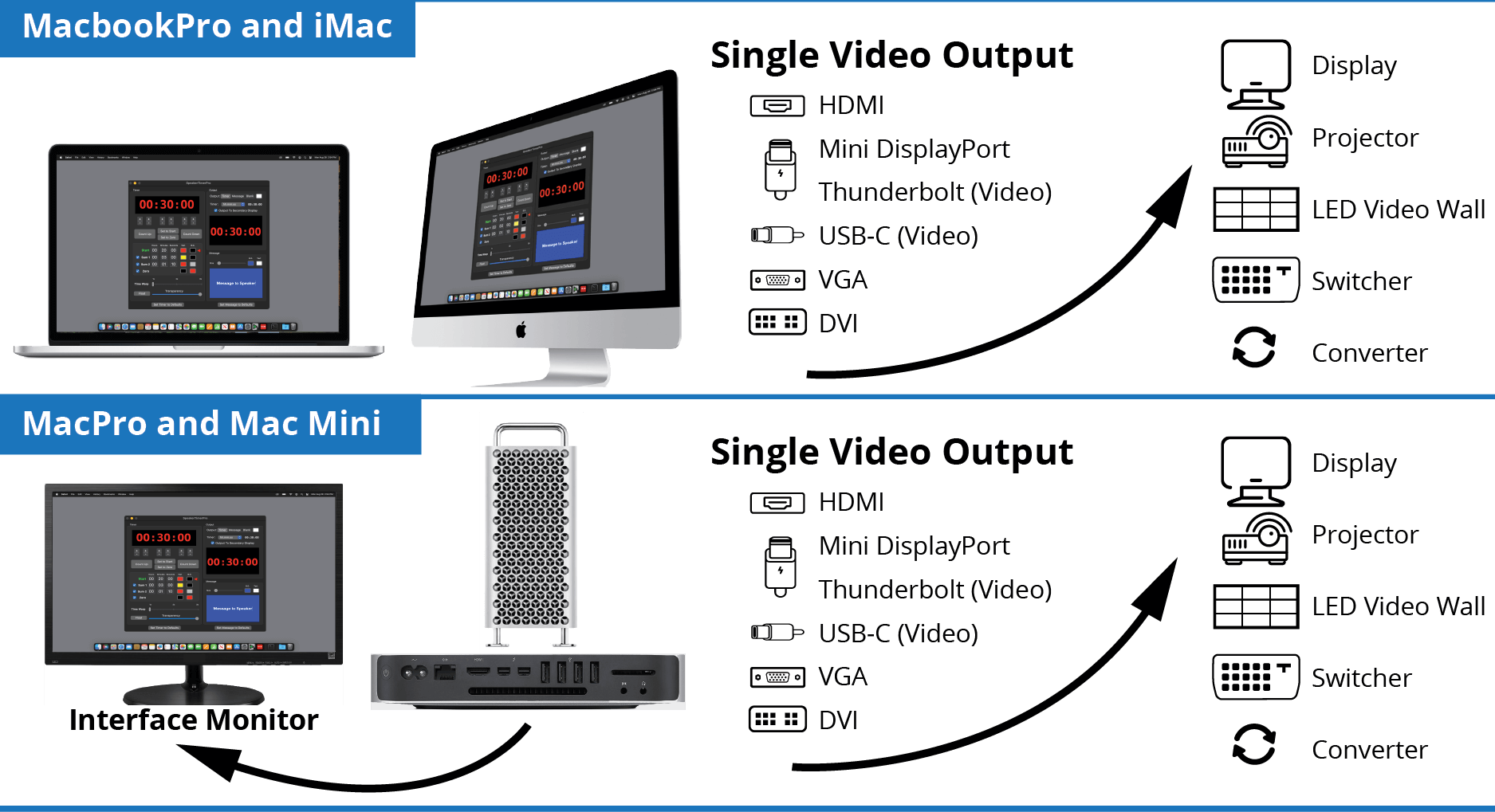 General Hardware Setup